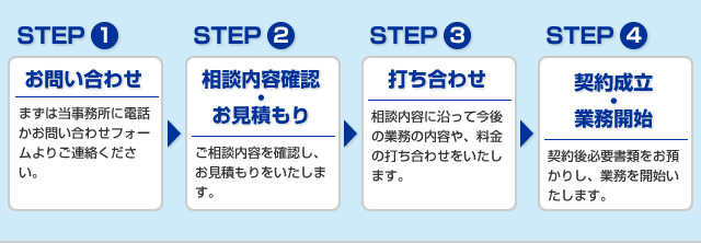 STEP①お問い合わせまずは当事務所に電話かお問い合わせフォームよりご連絡ください。→STEP②相談内容確認 ・ お見積もりご相談内容を確認し、お見積もりをいたします。→STEP③打ち合わせ相談内容に沿って今後の業務の内容や、料金の打ち合わせをいたします。→STEP④契約成立 ・ 業務開始契約後必要書類をお預かりし、業務を開始いたします。